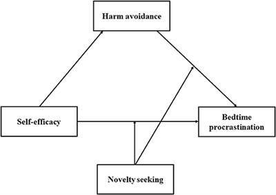 Effect of Self-Efficacy on Bedtime Procrastination Among Chinese University Students: A Moderation and Mediation Model